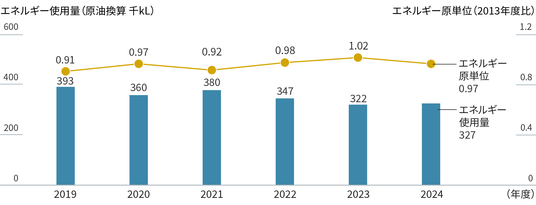 グラフ：三菱ガス化学(単体)のエネルギー使用量およびエネルギー原単位を示す。